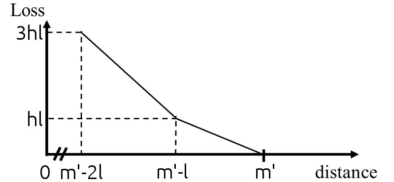 figure Figures/loss-miss.png