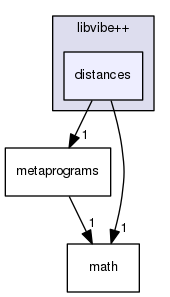src/libvibe++/distances